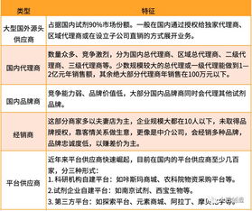 我國(guó)實(shí)驗(yàn)試劑供應(yīng)鏈發(fā)展現(xiàn)狀、挑戰(zhàn)與互聯(lián)網(wǎng)銷售趨勢(shì)探析